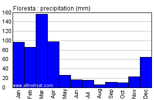 Floresta, Pernambuco Brazil Annual Precipitation Graph